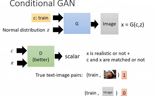 Lecture 2 条件对抗生成网络 Conditional GAN(2018)