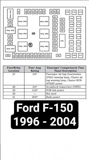 Fuses and relays for Ford F-150 1996 - 2004 in English. Short. @FuseFans.