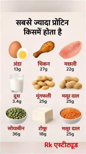 सबसे ज्यादा प्रोटीन किसमे होता है #gkexam #education #motivation #civilserviceexam ##currentgk #gk