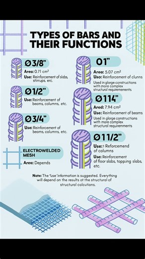 Types of Steel used in Construction | Rebars and their Functions | #Shorts #Building