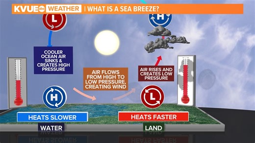 What is a sea breeze?
