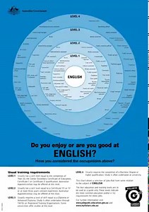 Our free downloadable Career Bullseye posters have been in classrooms for many years - and they're still a great way to see what careers your school su | Australian Government Department of Education