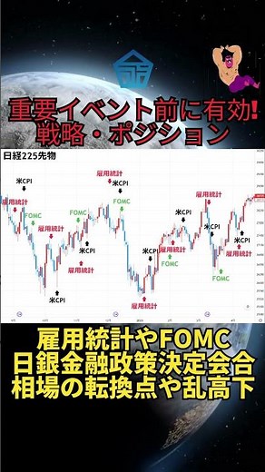 【雇用統計やFOMC、日銀金融政策決定会合等の重要イベント時も有効な売買戦略！】 #Shorts #雇用統計 #FOMC #日経225オプション取引 #コール買い #プット買い #元本回収