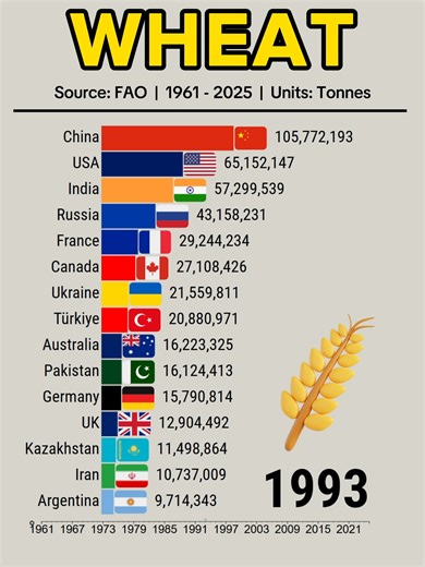 Comparing Total Wheat Production: USA, Russia, and China (1961-2025)