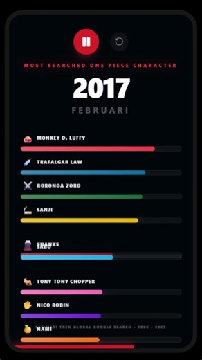 MOST SEARCHED ONE PIECE CHARACTERS IN 25 YEARS