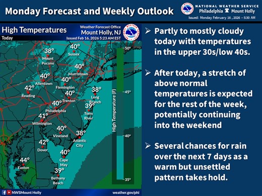 Lehigh Valley weather: Above-normal temperatures return this week with rain chances