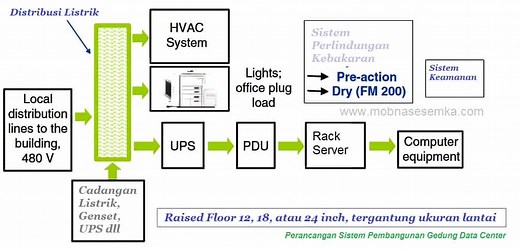 Pembangunan Data Center Sesuai Standard Konsep dan Design