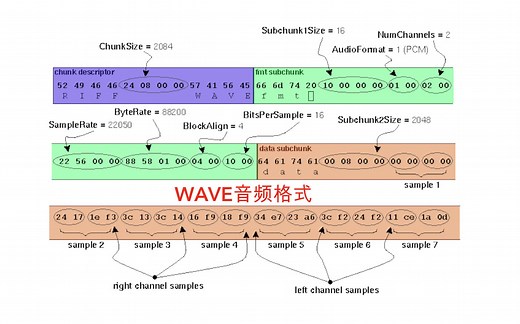 详解WAVE音频协议，手写WAVE编码器