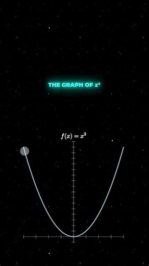 3D visualisation of the complex functions