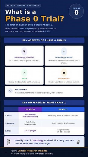 Phase 0 explained simply #clinicaltrials