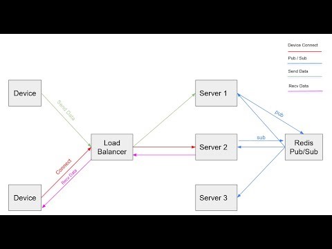 Websocket server yozish va websocket serverlarni horizontal kengaytirishni amalda qilamiz