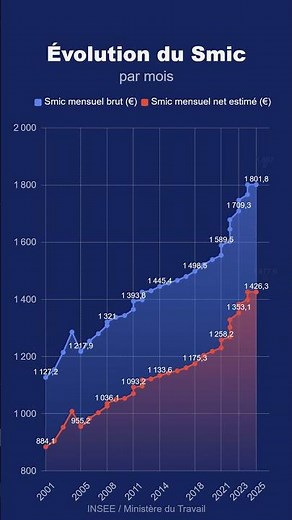 Évolution du SMIC Brut/Net en France