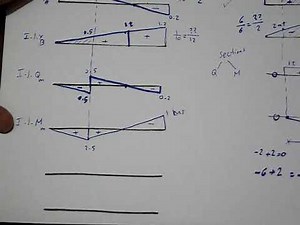 two examples on influence lines for Beams