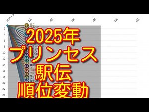 【プリンセス駅伝2025】ハイライト 順位変動 結果