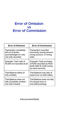 Error of Omission vs Error of Commission | Accounting Errors #accountantsdesk #class12 #ca #class11