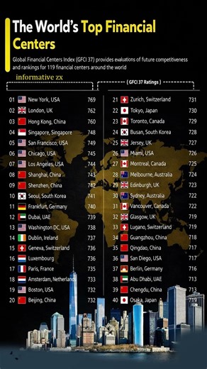 Top Financial Centers in the World 2026 | Global Finance Powerhouses#newyork #globaleconomy #shorts