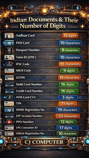 Indian Documents & Their Number of Digits | #Aadhaar #PAN #GSTIN #IFSC Explained #shorts #viral