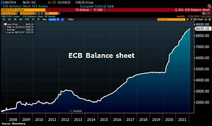 Face au Coronalibi et à la banqueroute imminente, la Dépréciation de l’euro se poursuit d'où l'inflation qui s'envole ! La taille du Bilan de la BCE vient d’atteindre un Nouveau sommet historique à plus de 8 630 milliards € !