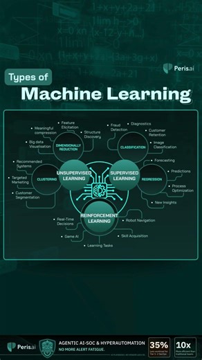 Types of machine learning