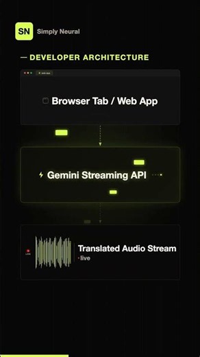 Google Launches Gemini 3.5 Live Translate for 70+ Languages #google #ai #gemini