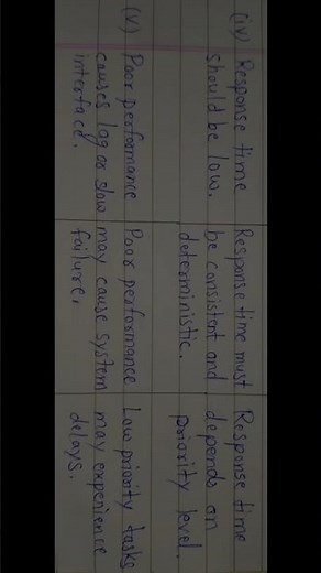 Goals and examples ( Interactive system, Real time system, Priority best system).