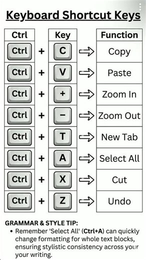 A table of computer keyboard shortcut keys and their functions, accompanied by a tip on grammar.