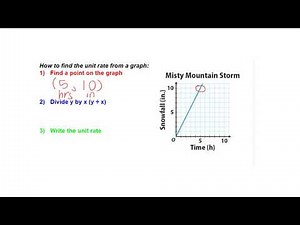 Find Unit Rates on a Graph