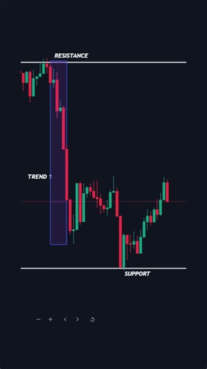 Beginners Guide To SUPPORT & RESISTANCE (A Simple Strategy That Actually Works)
