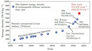 Chinese Researchers Announce 711 Wh/kg Lithium Battery - CleanTechnica