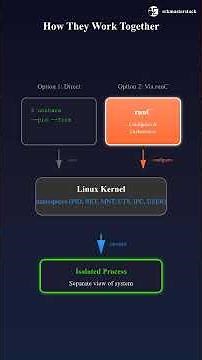 Namespaces vs runc: Linux Containerization Explained 🌐#namespaces #runc