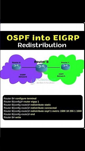 OSPF into EIGRP Redistribution!!🔥📌