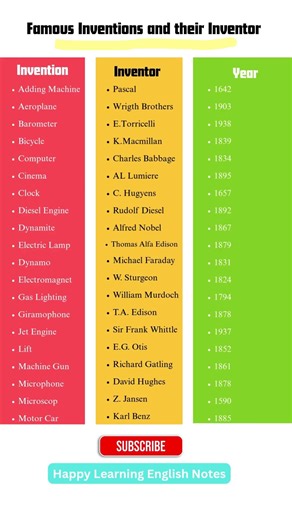 Famous Inventions and their Inventors ✅🔎 #trending #science #education