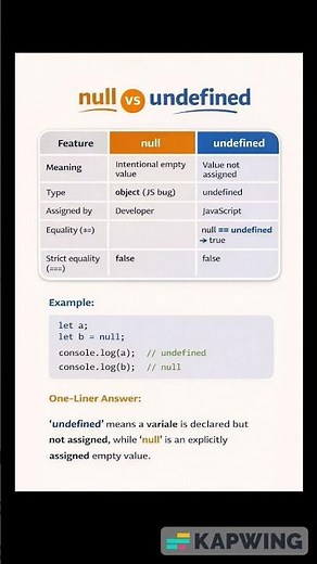 null vs undefined js interview question #javascript #interviewquestions #interviewpreparation