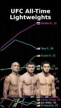 Every UFC Lightweight Ranked in Animated Charts (2025-10-23)