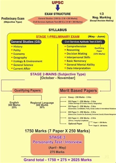 UPSC Exam Pattern