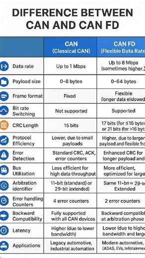 Difference between CAN and CAN FD