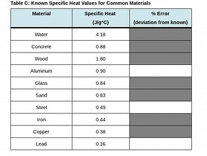 Table C: Known Specific Heat Values for Common Materials| Mat... | Filo