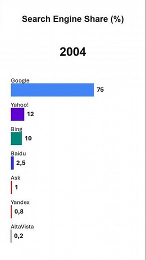 Search Engine Market Share: Google vs Yahoo vs AltaVista (1994-2025)