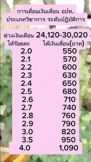 เลื่อนเงินเดือน ท้องถิ่นวิชาการ ปฏิบัติการช่วงเงินเดือน 24,120-30,020 แบบร้อยละ