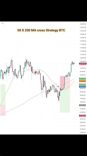 50 & 200 Moving Average Explained #trading #stockmarket