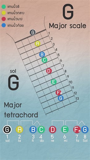 Guitar Gmajor scale on 3nd string #guitarscales #guitarexercises #basicguitarscale #nasornguitaronline #สอบถามโปรแกรมการฝึกกีตาร์แบบโค้ชชิ่ง | Nasornคอร์สกีตาร์ออนไลน์