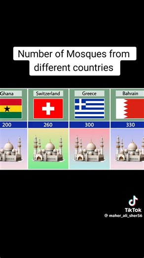 336K views · 9K reactions | Allahu akbar!!!Indeed Islam is the truth and will eventually conquer the world Fattest growing religion more mosques everywhere even at places one might not expect Islam to be strong at. I bear witness there is no God but Allah subhana watala I believe Muhammad SAW is the messenger of Allah. | PYFC TV | Facebook