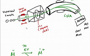 有机化学之质谱分析实例-Mass Spec Mega Review with Example Problems