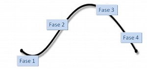Fases en la elaboración de un proyecto