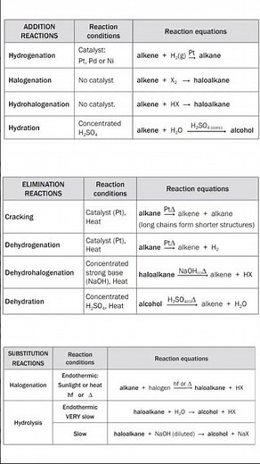 Organic Reactions Summary (screenshot this) Grade 12 Physical Sciences