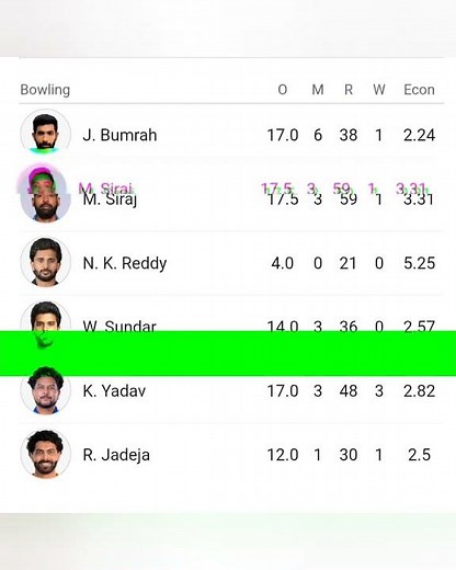 ind vs sa | 2nd test | day 1 scorecard | kuldeep yadav 3 wickets🔥🔥 #cricket #india