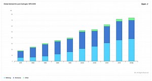 Hydrogen Folly Grows: 55% Used In Oil Refineries — Demand Will Drop, Not Rise - CleanTechnica