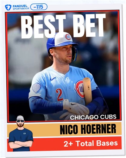🏆 MLB Best BetNice to bounce back with a winner last night, that's 10 of my last 13 Best Bets cashed!🔵 Nico Hoerner 2+ Total BasesHoerner has gone over this line in seven of his last 14 games, but averages 2.36 total bases per game over that stretch, to go with a .545 SLG. He has a 202 point higher SLG vs left handed pitchers (.643 vs .441) and is tied 3rd in MLB for total hits with 28.The Phillies’ projected starter Jesus Luzardo has the 7th worst batting average allowed (3.01) and has allowe