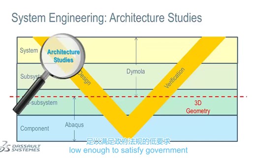 Model-Based System Engineering with Dymola