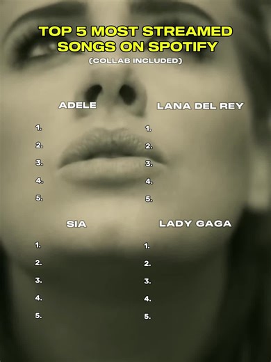 Adele Lana Del Rey Sia Lady Gaga most streamed songs on Spotify #fyp #song #viralvideos #fan #fyppp #viral_video #foryouu #musica #songs #foryoupage❤️❤️ #adele #lanadelrey #sia #ladygaga